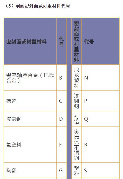 閘閥密封面代號